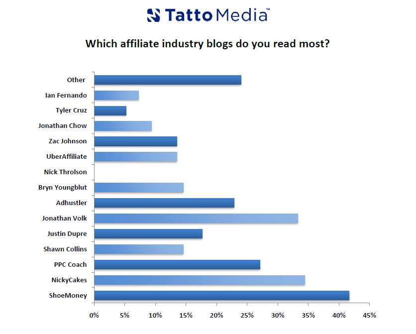 Ad Hustler Ranks On Tatto Media Research